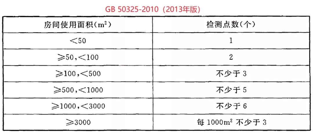GB 50325-2020《民用建筑工程室內環境污染控制標準》正式發布，8月將實施